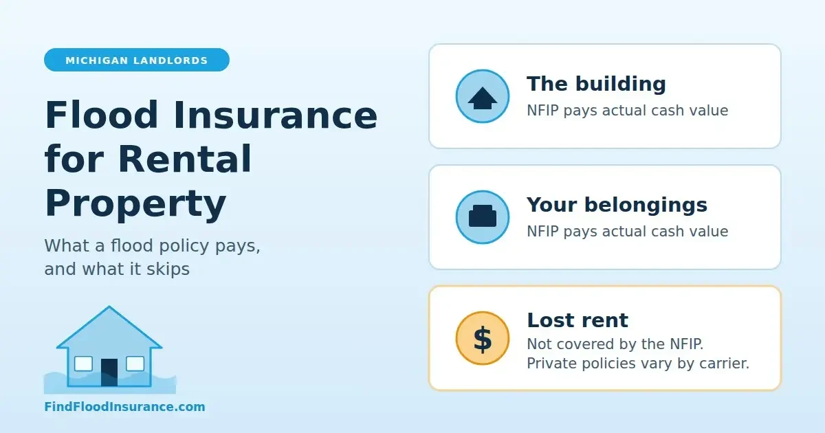 Illustration of a rental house with three cards: the building and your contents are paid at actual cash value under the NFIP, and lost rent is not covered by the NFIP.