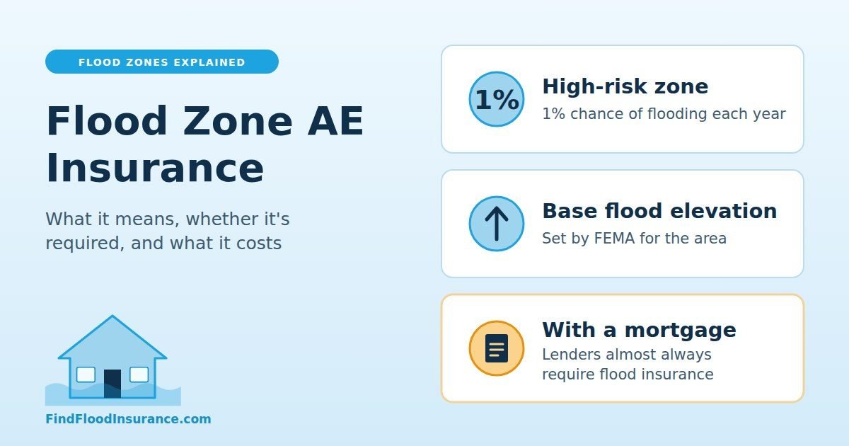 Illustration of a house in flood zone AE with three cards: a 1% yearly flood chance, a base flood elevation set by FEMA, and flood insurance usually required with a mortgage.